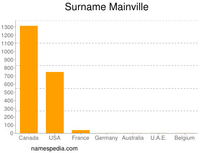 Surname Mainville