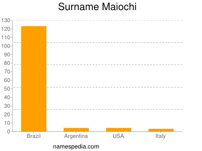 Surname Maiochi