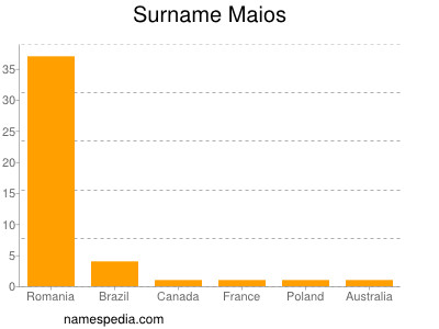 Surname Maios