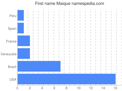 Given name Maique