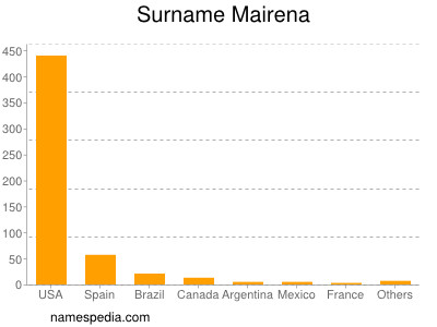 Surname Mairena