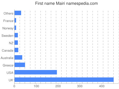 Given name Mairi