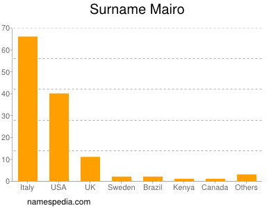 Surname Mairo