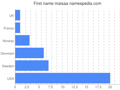 Given name Maisaa
