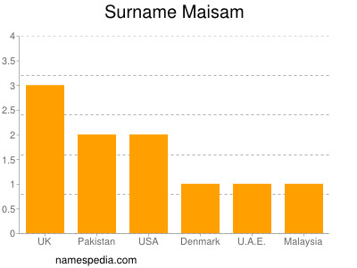 Surname Maisam