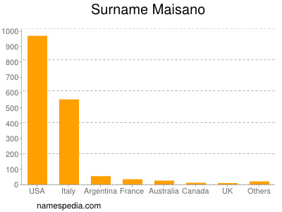 Surname Maisano