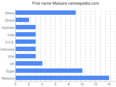 Given name Maisara