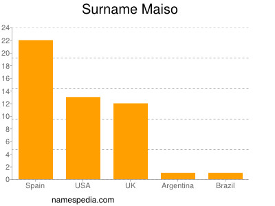 Surname Maiso