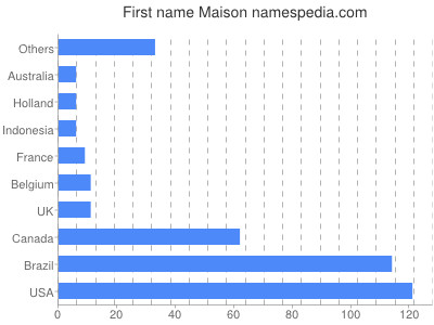 Given name Maison