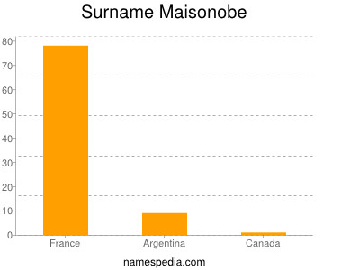 Surname Maisonobe