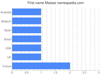 Given name Maisse