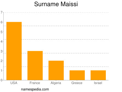 Surname Maissi