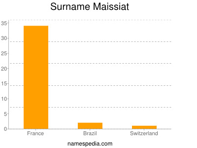 Surname Maissiat