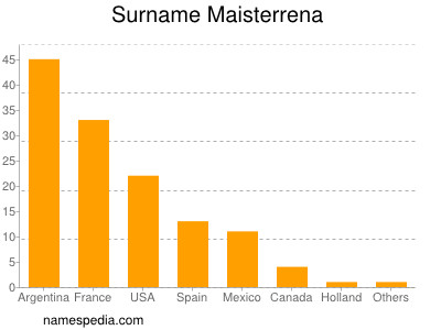 Surname Maisterrena