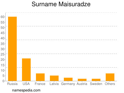 Surname Maisuradze