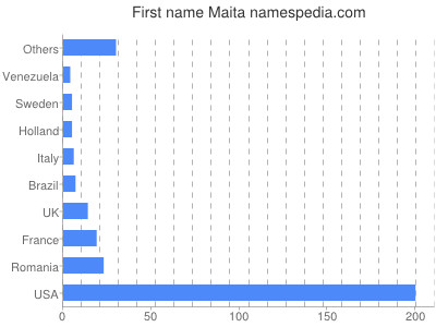 Given name Maita