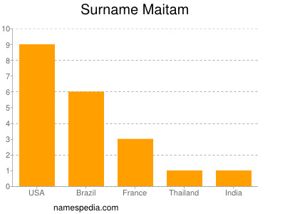 Surname Maitam