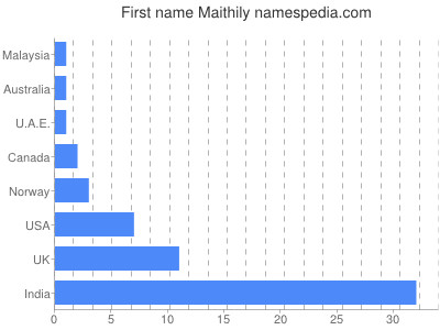 Given name Maithily