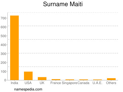 Surname Maiti