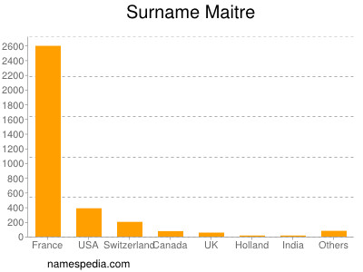 Surname Maitre