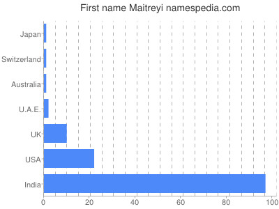 Given name Maitreyi