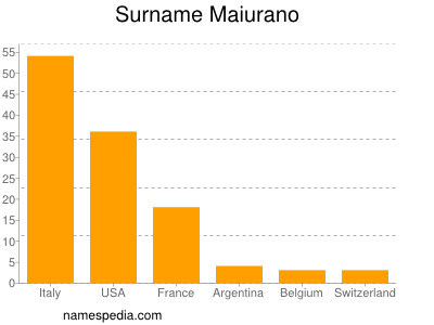 Surname Maiurano