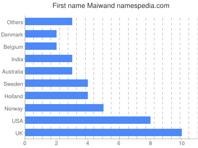 Given name Maiwand