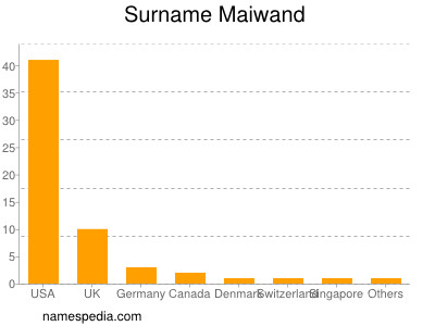 Surname Maiwand