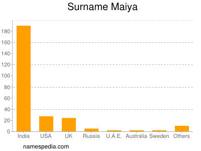 Surname Maiya