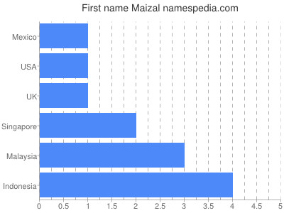 Given name Maizal