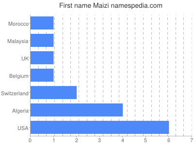 Given name Maizi