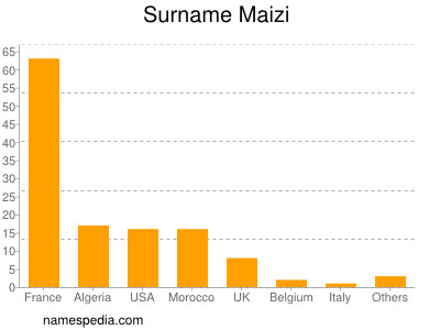 Surname Maizi