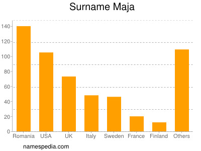 Surname Maja
