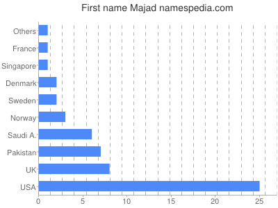 Given name Majad