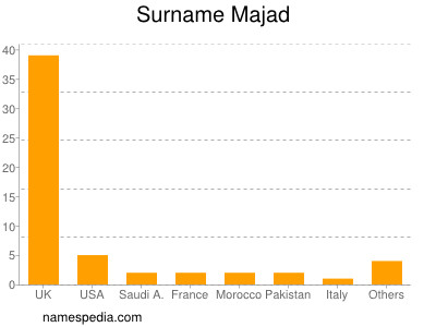 Surname Majad