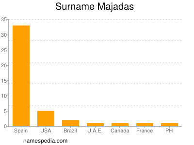 Surname Majadas