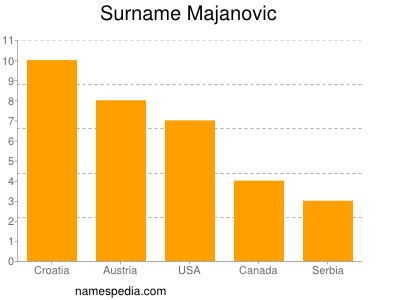 Surname Majanovic