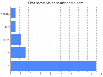 Given name Majar