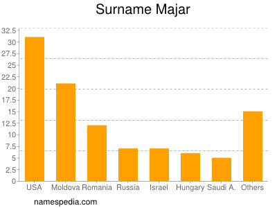 Surname Majar