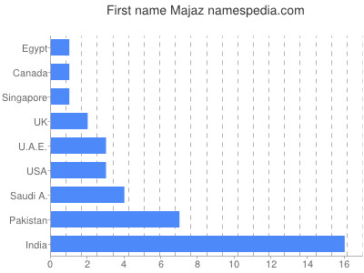 Given name Majaz