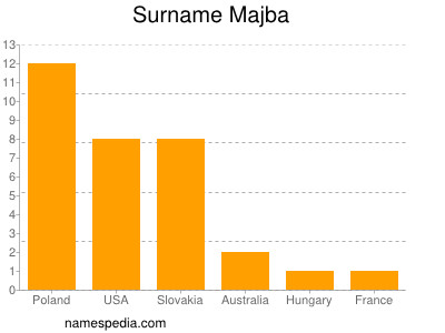 Surname Majba