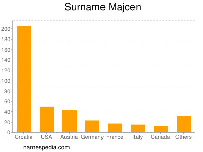 Surname Majcen