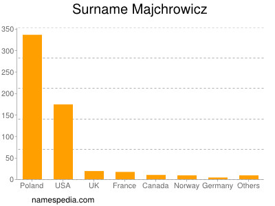 Surname Majchrowicz
