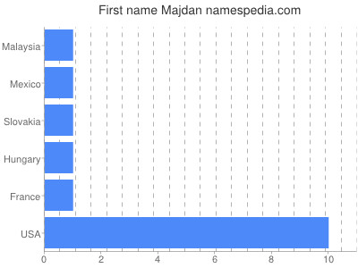 Given name Majdan
