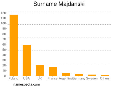 Surname Majdanski