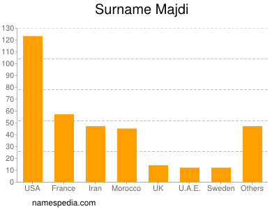 Surname Majdi