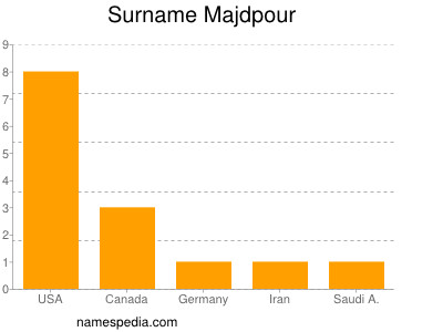 Surname Majdpour