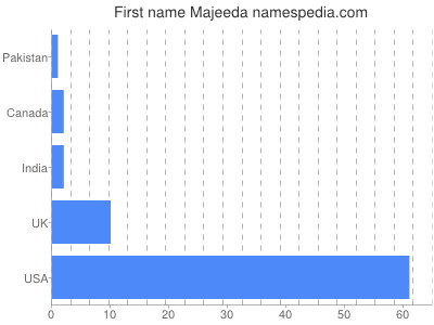 Given name Majeeda