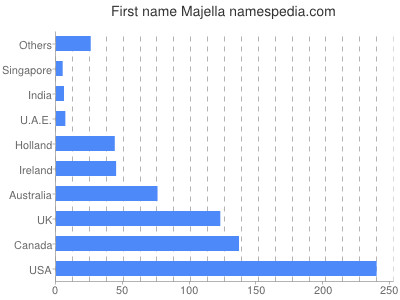 Given name Majella