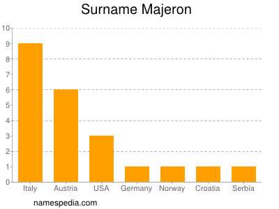 Surname Majeron